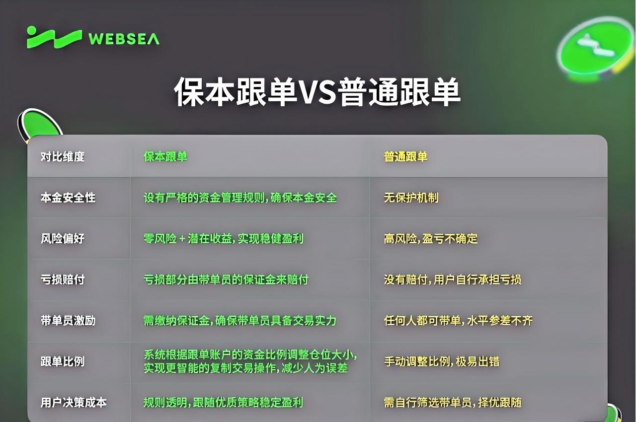 websea保本跟单怎么玩？详细教程介绍来袭